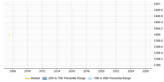 Contractor daily rate distribution trend for GCP Consultant job vacancies in Berkshire