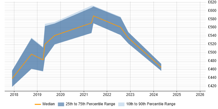 Contractor daily rate distribution trend for GCP Engineer job vacancies in Berkshire