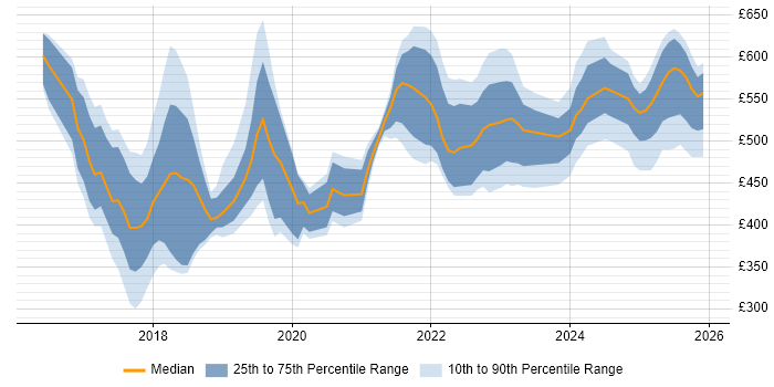 Contractor daily rate distribution trend for jobs in Berkshire citing GDPR
