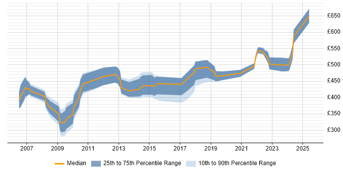 Contractor daily rate distribution trend for jobs in Berkshire citing General Ledger