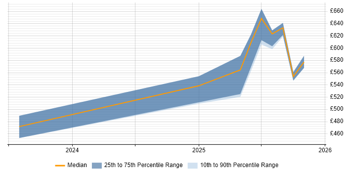 Contractor daily rate distribution trend for jobs in Berkshire citing Generative AI