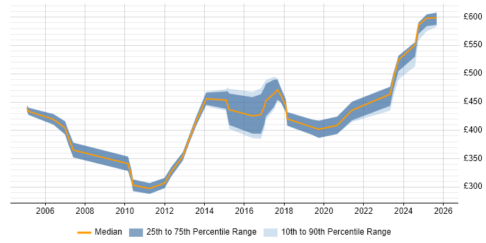 Contractor daily rate distribution trend for jobs in Berkshire citing Genesys