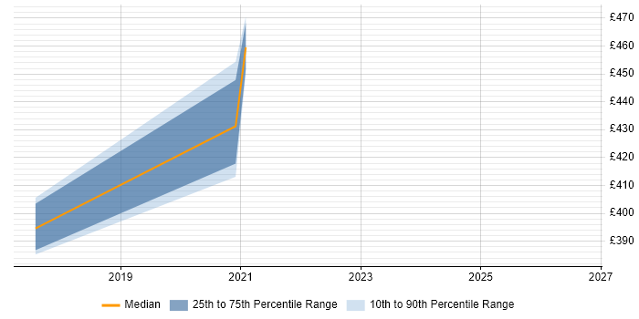 Contractor daily rate distribution trend for jobs in Berkshire citing Genomics