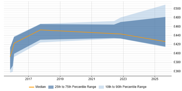 Contractor daily rate distribution trend for jobs in Berkshire citing GeoServer