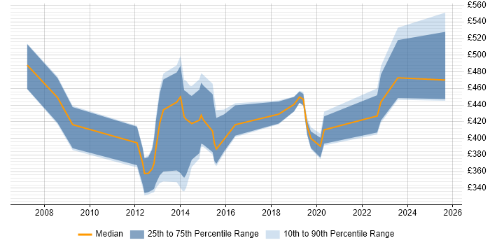 Contractor daily rate distribution trend for jobs in Berkshire citing Geospatial Data