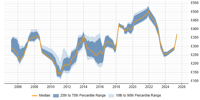 Contractor daily rate distribution trend for jobs in Berkshire citing German Language