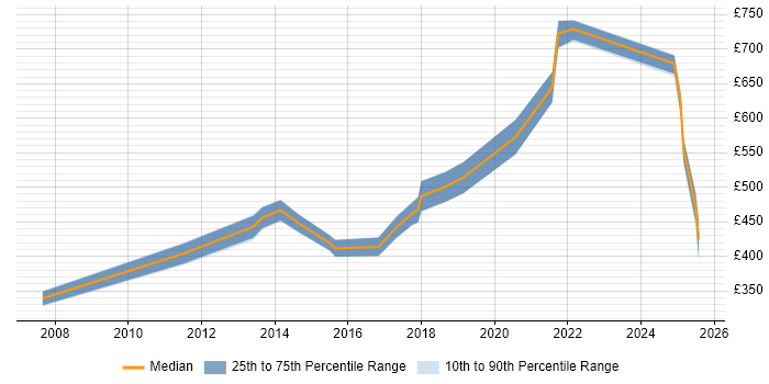 Contractor daily rate distribution trend for jobs in Berkshire citing GIAC Contractor daily rate distribution trend for jobs in Berkshire citing GIAC