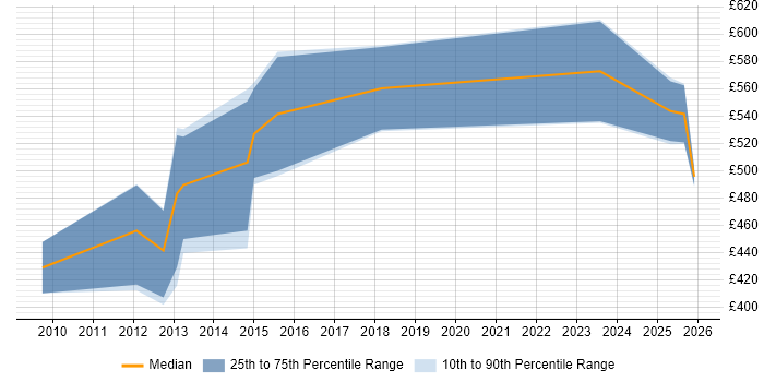 Contractor daily rate distribution trend for GIS Architect job vacancies in Berkshire