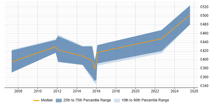 Contractor daily rate distribution trend for GIS Consultant job vacancies in Berkshire
