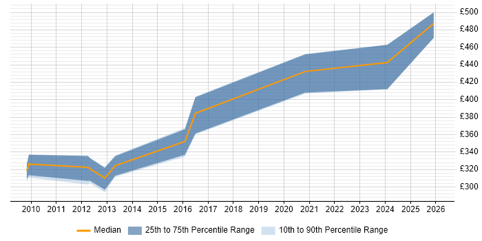 Contractor daily rate distribution trend for GIS Developer job vacancies in Berkshire