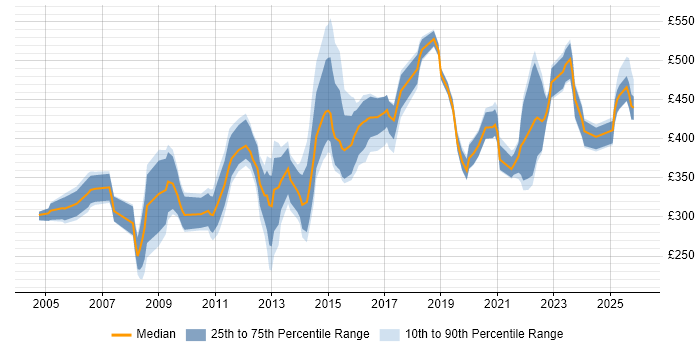 Contractor daily rate distribution trend for jobs in Berkshire citing GIS