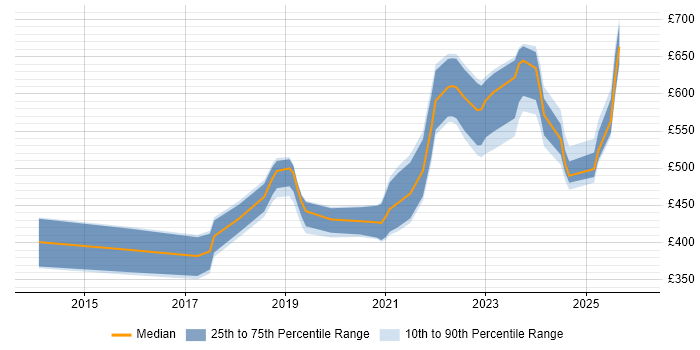 Contractor daily rate distribution trend for jobs in Berkshire citing GitLab