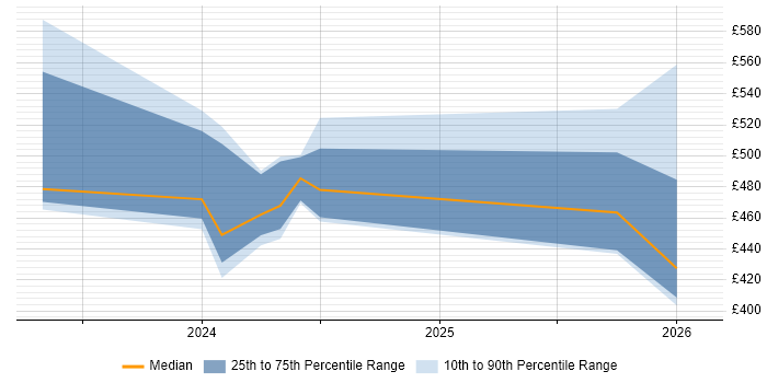 Contractor daily rate distribution trend for jobs in Berkshire citing GitOps