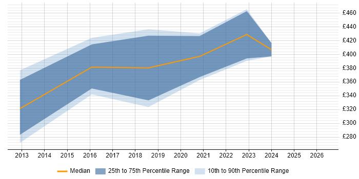Contractor daily rate distribution trend for jobs in Berkshire citing GLBP
