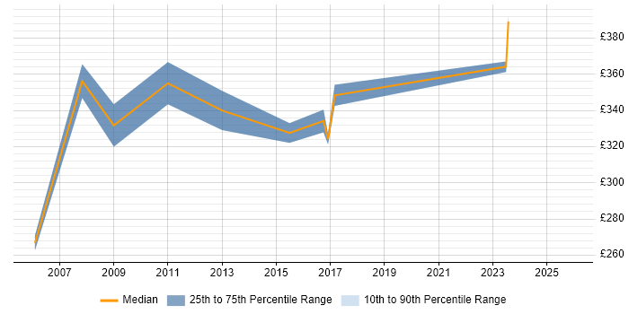 Contractor daily rate distribution trend for jobs in Berkshire citing GMP