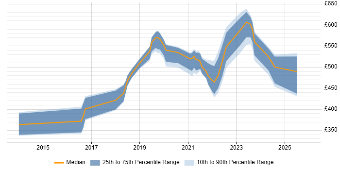 Contractor daily rate distribution trend for jobs in Berkshire citing Go