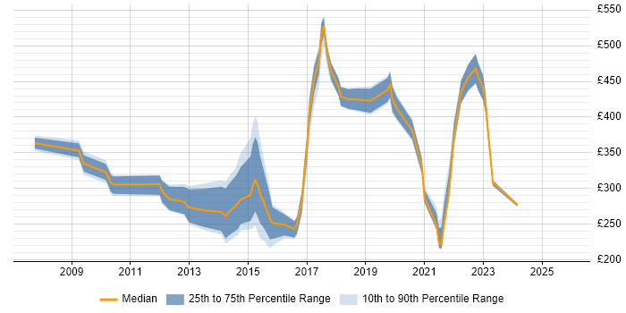 Contractor daily rate distribution trend for jobs in Berkshire citing Google Analytics