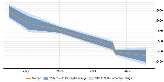 Contractor daily rate distribution trend for jobs in Berkshire citing Google Kubernetes Engine Contractor daily rate distribution trend for jobs in Berkshire citing Google Kubernetes Engine