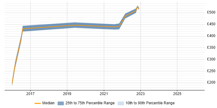 Contractor daily rate distribution trend for jobs in Berkshire citing Google Sheets