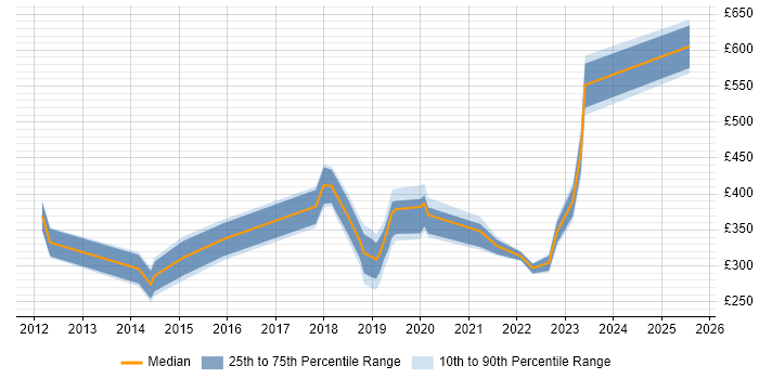 Contractor daily rate distribution trend for jobs in Berkshire citing Google Workspace Contractor daily rate distribution trend for jobs in Berkshire citing Google Workspace