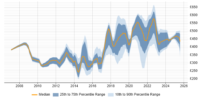 Contractor daily rate distribution trend for jobs in Berkshire citing Google
