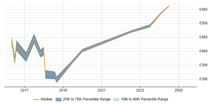 Contractor daily rate distribution trend for Governance Analyst job vacancies in Berkshire