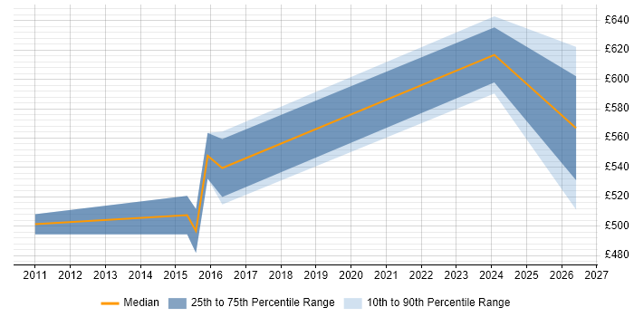 Contractor daily rate distribution trend for Governance Consultant job vacancies in Berkshire
