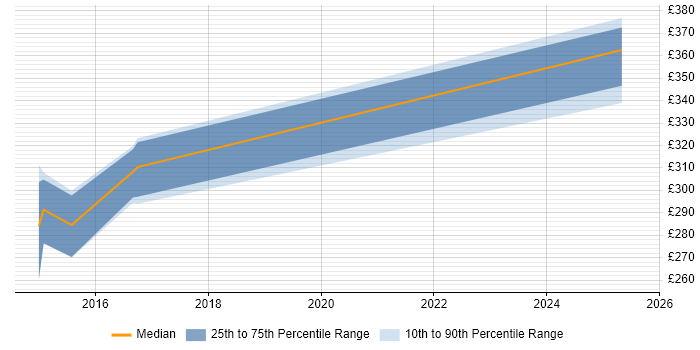 Contractor daily rate distribution trend for jobs in Berkshire citing GPON Contractor daily rate distribution trend for jobs in Berkshire citing GPON