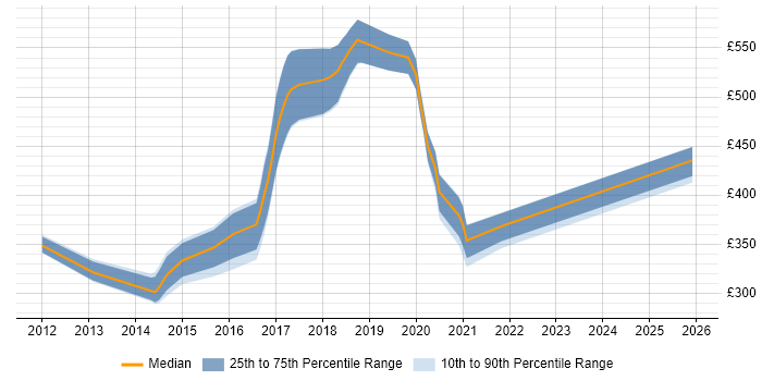 Contractor daily rate distribution trend for jobs in Berkshire citing Gradle