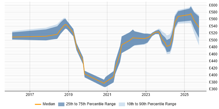 Contractor daily rate distribution trend for jobs in Berkshire citing Grafana Contractor daily rate distribution trend for jobs in Berkshire citing Grafana