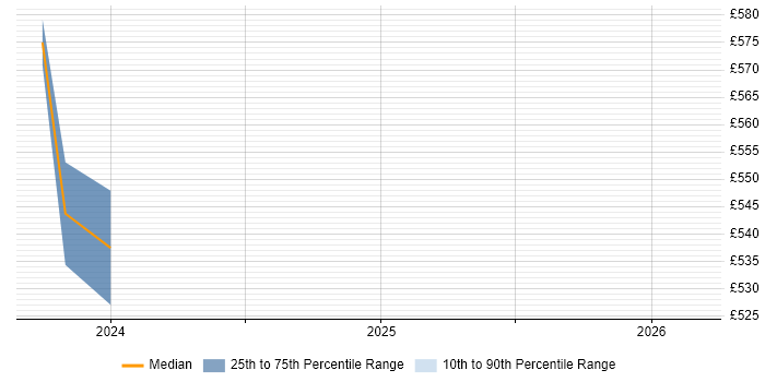 Contractor daily rate distribution trend for jobs in Berkshire citing Graylog