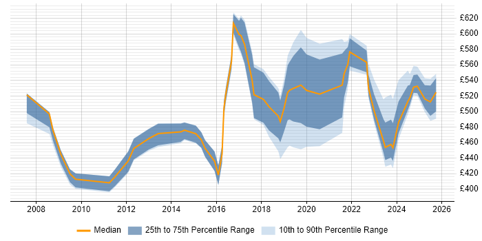 Contractor daily rate distribution trend for jobs in Berkshire citing GRC