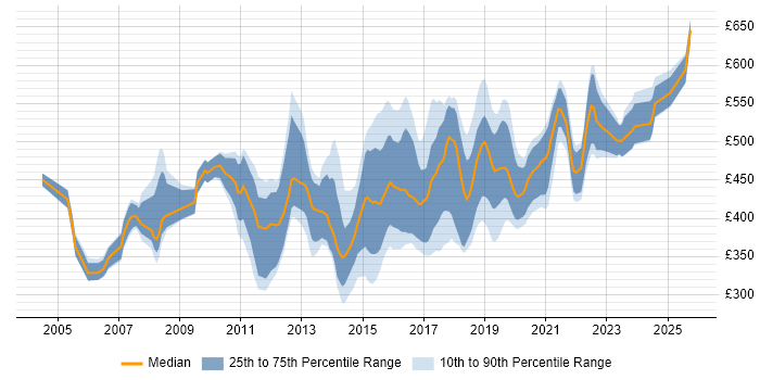 Contractor daily rate distribution trend for jobs in Berkshire citing Greenfield Project