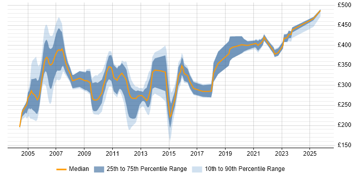 Contractor daily rate distribution trend for jobs in Berkshire citing GSM