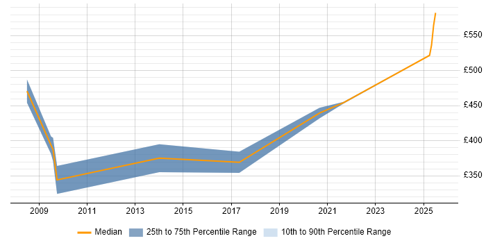 Contractor daily rate distribution trend for jobs in Berkshire citing GTM Strategy