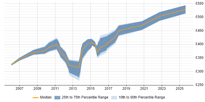 Contractor daily rate distribution trend for jobs in Berkshire citing H.323 Contractor daily rate distribution trend for jobs in Berkshire citing H.323