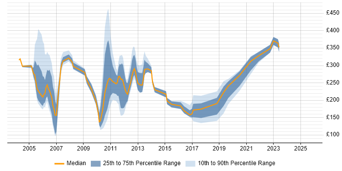 Contractor daily rate distribution trend for jobs in Berkshire citing Handset Contractor daily rate distribution trend for jobs in Berkshire citing Handset