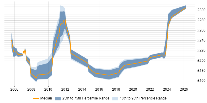 Contractor daily rate distribution trend for Hardware Engineer job vacancies in Berkshire
