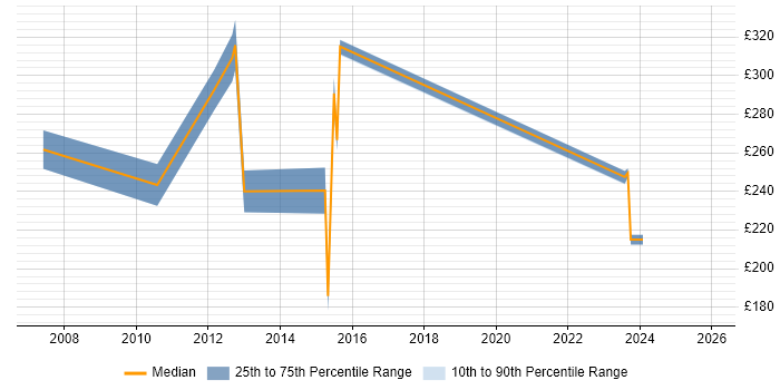 Contractor daily rate distribution trend for jobs in Berkshire citing Hardware Maintenance