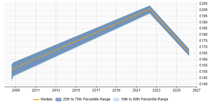 Contractor daily rate distribution trend for Hardware Technician job vacancies in Berkshire