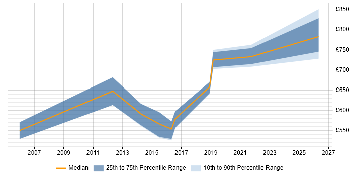 Contractor daily rate distribution trend for Head of Delivery job vacancies in Berkshire