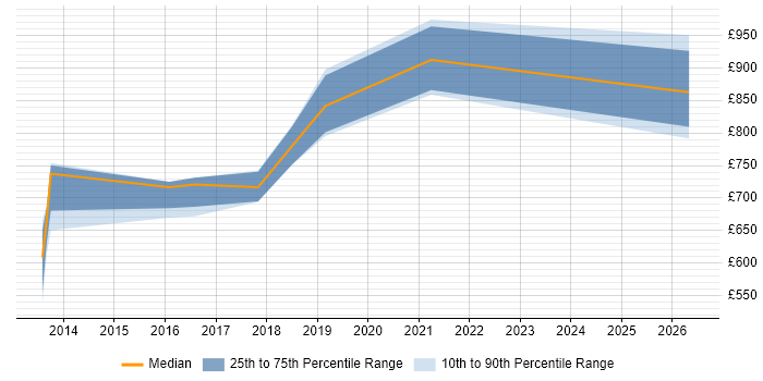 Contractor daily rate distribution trend for Head of Digital job vacancies in Berkshire