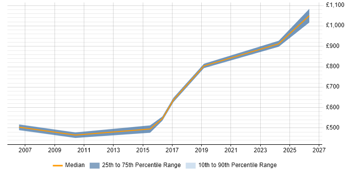 Contractor daily rate distribution trend for Head of Operations job vacancies in Berkshire