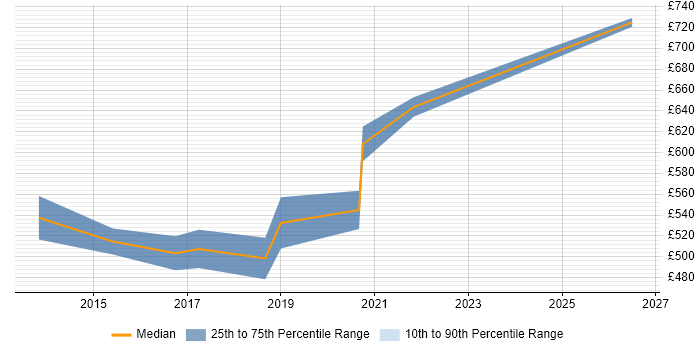 Contractor daily rate distribution trend for Head of PMO job vacancies in Berkshire