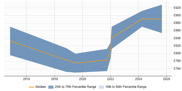 Contractor daily rate distribution trend for Head of Security job vacancies in Berkshire
