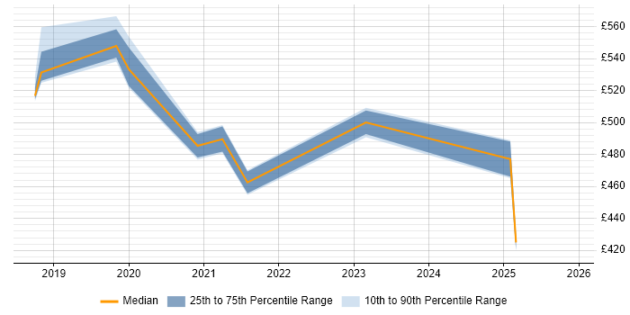 Contractor daily rate distribution trend for jobs in Berkshire citing Headless CMS