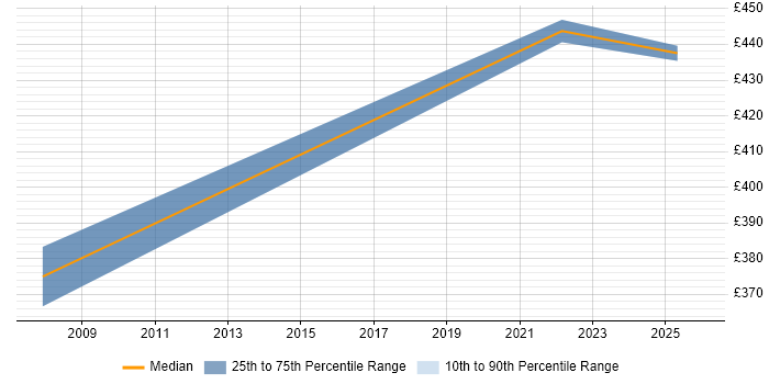 Contractor daily rate distribution trend for Health and Safety Manager job vacancies in Berkshire