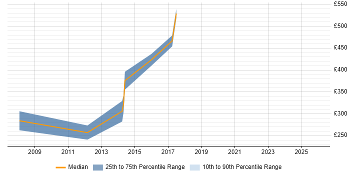 Contractor daily rate distribution trend for Help Desk Manager job vacancies in Berkshire