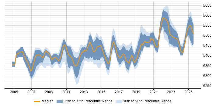 Contractor daily rate distribution trend for jobs in Berkshire citing High Availability