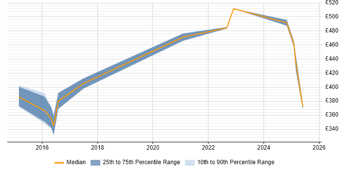 Contractor daily rate distribution trend for jobs in Berkshire citing HIPAA